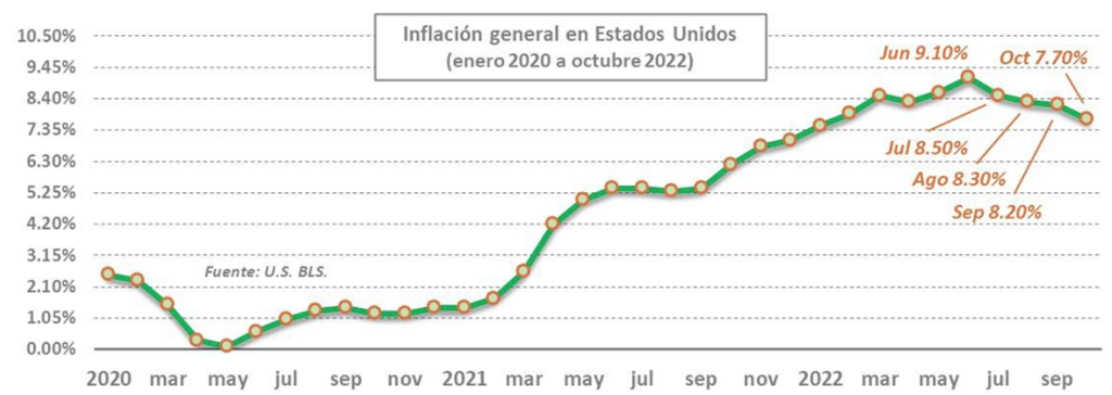 Inflacion General en Estados Unidos 2022 - Luis Achurra | Asesor Financiero